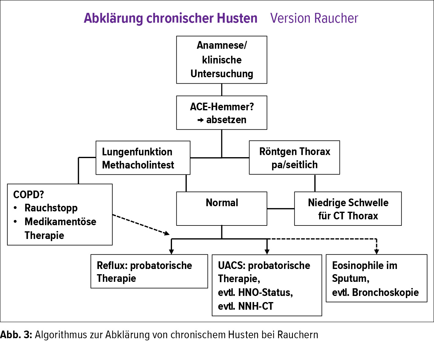 Schlecht lungenfunktionstest Dyspnoe (Luftnot,